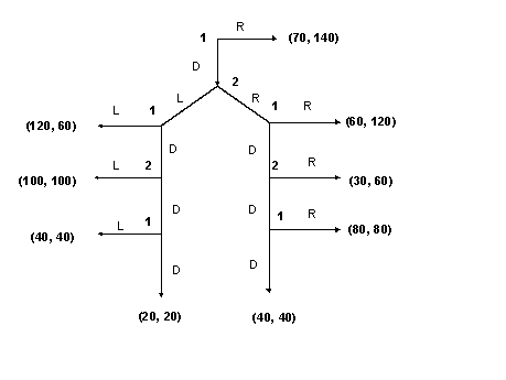 Consider the following two two-player games - Game 1 and Game 2. In each game, 1 and 2 refer to the two players. The first number in each payoff box refers to the payoff for player 1 and the second number to the payoff for player 2. The strategies L, R, and D stand for Left, Right and Down respectively. At each node I have shown the player who gets to move at that node. Game 1: Game 2: (a) What is the subgame perfect equilibrium in Game 1 and Game 2? (It is the same in both games. So you only need to solve for it once.) (b) In which game - 1 or 2 - is the symmetric joint payoff maximizing outcome of (100, 100) more likely? Is it Game 1 or Game 2? Why? Explain briefly.