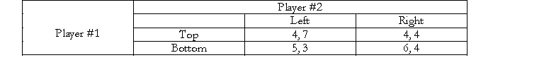 <strong>Consider the following two player game. Which one of the following statements is correct?</strong> A) There is a unique Nash Equilibrium in this game and that is {Top, Left}. B) b. There is a unique Nash Equilibrium in this game and that is {Bottom, Right}. C) There are two Nash equilibria in this game - {Top, Right} and {Bottom, Left}. D) There are two Nash equilibria in this game - {Top, Left} and {Bottom, Right}.