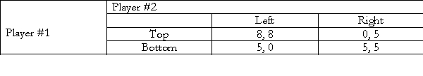 <strong>Consider the following two player game. In this game: </strong> A) There are two Nash equilibria: {Top, Left} and {Bottom, Right}. B) There are two Nash equilibria: {Top, Right} and {Bottom, Left}. C) There is a single dominant strategy Nash equilibrium: {Top, Left} D) There is a single dominant strategy Nash Equilibrium: {Bottom, Right}