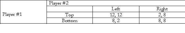<strong>Consider the following two player game. In this game: </strong> A) {Top, Left} is the payoff dominant Nash equilibrium. B) {Bottom, Right} is the payoff dominant Nash equilibrium. C) There is a single dominant strategy Nash equilibrium: {Top, Left} D) There is a single dominant strategy Nash Equilibrium: {Bottom, Right}