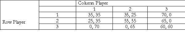 <strong>Consider the following two player game. In this game: </strong> A) There are two Nash equilibria: {1, 1} and {2, 2}. B) There are three Nash equilibria: {1, 1}, {2, 2} and (3, 3}. C) There is a single dominant strategy Nash equilibrium: {3, 3} D) There is a single dominant strategy Nash Equilibriu.: {2, 2}