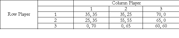 <strong>Consider the following two player game. In this game: </strong> A) a. {2, 2} is the payoff dominant Nash equilibrium. B) {1, 1} is the payoff dominant Nash equilibrium. C) {3, 3} is the payoff dominant Nash equilibrium. D) There is no payoff dominant strategy.