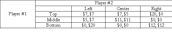 Consider the following payoff matrix for a 2-player game where the payoffs have the usual connotation. The first number in each cell represents the payoff to Player #1 and the second number the payoff to Player #2. (a) What is/are the Nash equilibrium/equilibria of this game? (b) Explain your answer very briefly. (c) Suppose the two players have each bought a ticket worth $8 to play this game. Both players know that the other player has paid $8.00 to play the game. How do you think the payment of this fee may change the equilibrium outcome of the game from one where no such fee is paid?