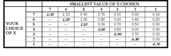 (a) What do economists mean by forward induction? (b) Now consider the following minimum effort game from Van Huyck, Battalio and Beil (1990). (i) What typically happens to the minimum number chosen in the group when groups of subjects are asked to play this game? Why is the usual outcome surprising? (ii) Discuss, with an example (i.e. using numbers relevant to this payoff table), as to how a forward induction argument might help in solving the coordination problem in games like the one presented above.