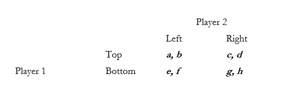 Consider the following two player game, where a through h are all greater than zero: (a) What conditions must we impose on the values of a through h to make both {Top, Left} and {Bottom, Right} Nash equilibria of this game? (b) What additional conditions must we impose on the values of a through h to make {Top, Left} a payoff dominant Nash equilibrium?