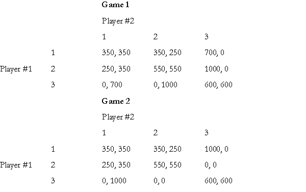 Consider the following two games taken from Cooper, DeJong, Forsyth and Ross's paper. In each game the two players have three strategies - 1, 2 and 3. (a) What is (are) the Nash equilibrium/equilibria in Game 1 and Game 2? (b) Would you expect the outcomes in the two games to be similar or different? If different, then explain briefly, how they are different? (c) In discussing the outcomes of the two games, clearly relate your answer to the (i) concept of payoff dominance and (ii) the role of dominated strategies.