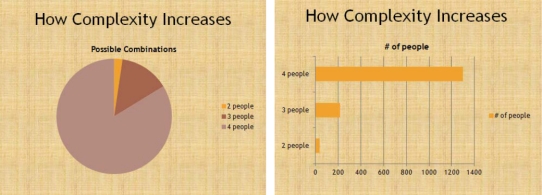 Which of the following graphics would better illustrate how the complexity of interactions increases as more people are added to a communication situation?