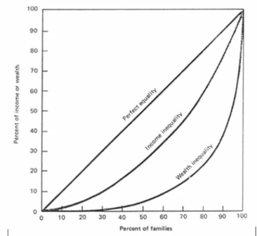 <strong>Which Gini score indicates the highest degree of economic equality? </strong> A) .75 B) .50 C) .25 D) x<sup>2</sup>
