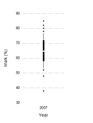   -Based on the above chart, what was the inter-quartile range of marks (approximately)?