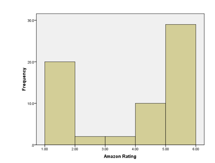   -Below is a histogram of ratings of Britney Spear's CD 'Britney'. What can we say about the data from this histogram?