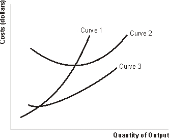 <strong>Figure 4.2 Short-Run Cost Curves -Refer to Figure 4.2. Curve 1 represents</strong> A) total cost B) marginal cost C) average variable cost D) average total cost