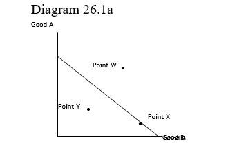 <strong> -In Diagram 26.1a, Point X represents</strong> A) a production possibility that is not presently attainable. B) a production possibility that is attainable and efficient. C) a production possibility that is attainable but inefficient. D) a increasing opportunity costs.