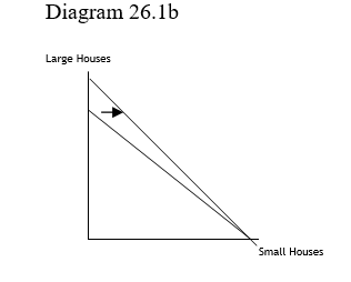 <strong> -The shift in the production possibilities curve in Diagram 26.1b means</strong> A) An improvement in painting technology suitable for both large and small houses. B) An improvement in painting technology suitable only for small houses. C) An improvement in painting technology suitable only for large houses. D) An increase in the price of large houses.