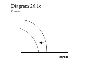 <strong> -The production possibilities curve shown in Diagram 26.1c reflects</strong> A) constant opportunity costs B) increasing opportunity costs C) no opportunity costs. D) unlimited resources.