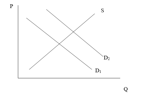 Higher consumer income causes an increase in demand Equilibrium price and quantity increase   