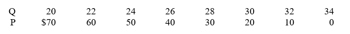 Understand and describe what happens when a market is not in equilibrium. -Suppose that a supply curve is given as: a. Graph this data. b. Calculate an elasticity of supply coefficient. Show the relationship between price elasticity of demand and total revenue and how this relationship is important to firms and policymakers.
