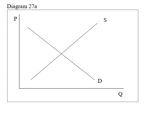 <strong> -In Diagram 27a, the demand curve represented by line D shows</strong> A) that there is a positive relationship between price and quantity demanded. B) that there is an inverse relationship between price and quantity demanded. C) that the relationship between price and quantity demanded is both positive and inverse. D) that the relationship between price and quantity demanded is circular.