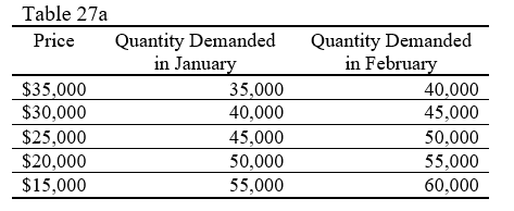 <strong> -Assume Table 27a represents demand schedules for Ford Explorers. In January consumers would have been willing to purchase 45,000 cars at a price of $25,000. In February, they would have been willing to purchase 50,000 cars at a price of $25,000. This change represents</strong> A) an increase in demand. B) an increase in quantity demanded. C) an decrease in demand. D) a decrease in quantity demanded.