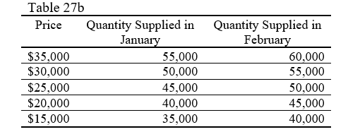 <strong> -Assume Table 27a represents supply schedules for Ford Explorers. What might account for the difference between the January supply schedule and the February supply schedule?</strong> A) an increase in consumer income B) a decrease in wages paid to Ford factory workers. C) a decrease in consumer income. D) an increase in the cost of glass used for windows in Ford Explorers.