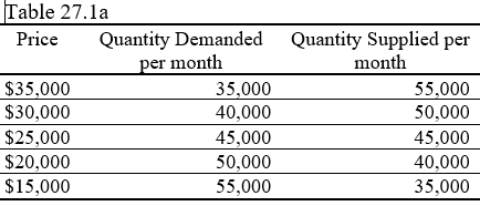 <strong> -Assume Table 27.1a represents the supply and demand of Ford Explorers. If price is currently $30,000</strong> A) the market is in equilibrium. B) there is excess demand. C) there is excess supply. D) there is both excess demand and excess supply