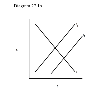   -Assume Diagram 27.1b represents the market for wheat bread. What is a possible cause of the shift in demand from S<sub>1</sub> to S<sub>2</sub>?