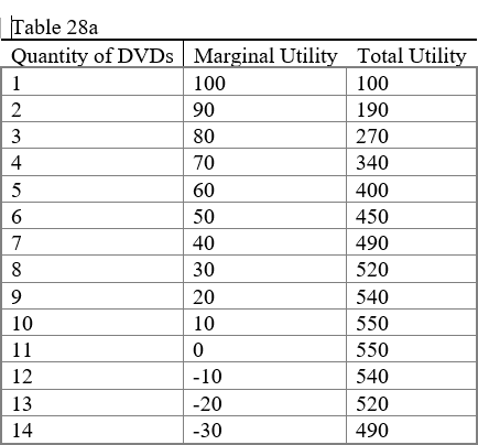 <strong> -Table 28a represents Sam's utility schedule for DVDs. Assuming no budget constraints, Sam is likely to consume</strong> A) 1 or 2 DVDs B) 8 DVDs C) 10 or 11 DVDs D) 12 DVDs
