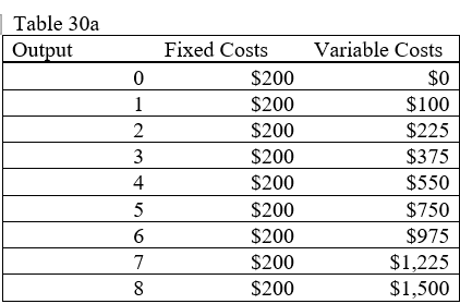 <strong> -Using the data in Table 30a, find the total cost of producing 8 units of output.</strong> A) $200 B) $1,500 C) $1,700 D) $212.50