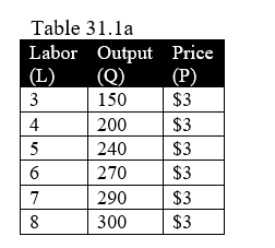 <strong> -In Table 31.1a, what is the marginal physical product (MPP) of the 7<sup>th</sup> worker added?</strong> A) $3 B) 40 C) 20 D) $60