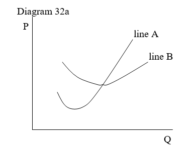 <strong>  -Identify the curves shown in Diagram 32a</strong> A) line A is the average cost curve; line B is the marginal cost curve. B) line A is the total cost curve; line B is the average cost curve. C) line A is the marginal cost curve; line B is the average cost curve. D) line A is the supply curve; line B is the demand curve. <div style=padding-top: 35px> 