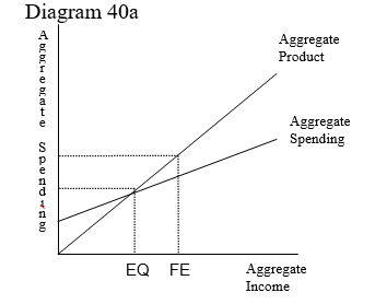 <strong> -Diagram 40a indicates that</strong> A) equilibrium income is above full employment. B) equilibrium income is below full employment. C) equilibrium income is the same as full employment. D) equilibrium income is the same as aggregate spending.