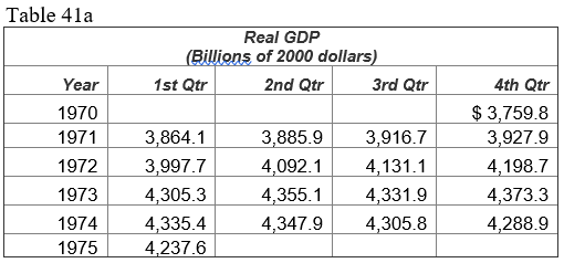 <strong> -Table 41a gives quarterly GDP data for a complete business cycle. Using Mitchell's terminology, what is the value for Stage 1?</strong> A) $3,759.8 billion B) $4,237.6 billion C) $4,373.3 billion D) $4,147.5 billion