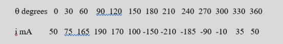 The value of the current i (in mA) at different moments in a cycle are given by: Draw the graph of current i against <font face=symbol></font> and analyse the current into it's first three constituent components, each coefficient correct to 2 decimal places.