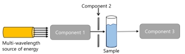 <strong>The following is a basic diagram of a spectrometer.   What is component 3?</strong> A) a slit B) an interferometer C) a monochromator D) a detector E) none of the above <div style=padding-top: 35px> 