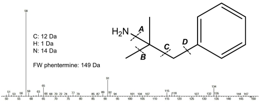 <strong>The EI mass spectrum and structure shown below is for phentermine, a compound related to methamphetamine. If the molecule is fragmented at location B, which m/z peak does this likely correspond to?</strong> A) 58 B) 85 C) 91 D) 134 E) none of the above
