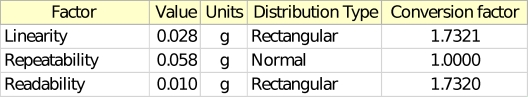 A laboratory validates a method for weighing solid dose drug powders on a single balance used by 4 analysts. They establish the figures of merit shown in the portion of the uncertainty budget shown below. What is the value of the contributor for the repeatability when converted to the equivalent of one standard deviation: