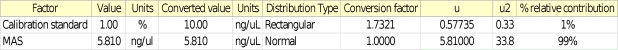 The toxicology section of a medical examiner's office creates an uncertainty budget for a drug metabolite quantitation as shown below. Why is the contribution for the measurement assurance sample so large?