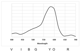 <strong>The following is a spectrum in the VIS range. If this is a reflectance spectrum, what is the best description of the color?</strong> A) purplish B) yellow-orange C) red-pink D) blue-green E) none of the above