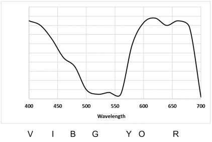 <strong>The following is a spectrum in the visible range If this is a transmittance spectrum, what is the best description of the color?</strong> A) green B) blue-indigo C) orange-red D) red-pink E) none of the above