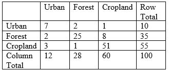 <strong>With the classification error matrix below, what is the overall accuracy of the land use classification?  </strong> A) 100% B) 27.7% C) 29% D) 83% <div style=padding-top: 35px> 