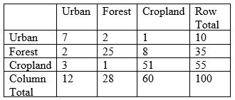 <strong>According to the classification error matrix below, how many training pixels are omission errors and how many are commission errors with the urban class?  </strong> A) 3, 5 (omission, commission) B) 5, 3 C) 7, 12 D) 7, 10 <div style=padding-top: 35px> 