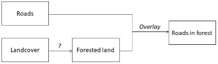 <strong>In the following model, what is the missing GIS operation? </strong> A) reclassify B) buffer C) polygon-on-polygon overlay D) none of the above
