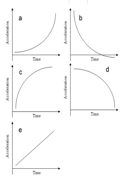 <strong>Which of the following graphs is most likely to represent the acceleration of an athlete during a 100 m sprint? </strong> A) Image a B) Image b C) Image c D) Image d E) Image e