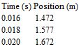 <strong>The position of the head of a golf club before ball impact (t = 0.020 s) is summarised in the table below: What is the velocity of the club between 0.016 s & 0.018 s and 0.018 s & 0.020 s, and the acceleration of the club between these velocities?</strong> A) 47.5 m/s, 52.5 m/s and -2500 m/s<sup>2</sup> B) 52.5 m/s, 47.5 m/s and 2500 m/s<sup>2</sup> C) 52.5 m/s, -47.5 m/s and -2500 m/s<sup>2</sup> D) 47.5 m/s, 52.5 m/s and 2500 m/s<sup>2</sup> E) 52.5 m/s, 47.5 m/s and -2500 m/s<sup>2</sup>