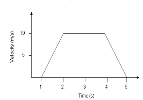 <strong>How far does the athlete travel at the end of the (hypothetical) velocity - time profile below? </strong> A) 25 m B) 30 m C) 35 m D) 40 m E) 45 m
