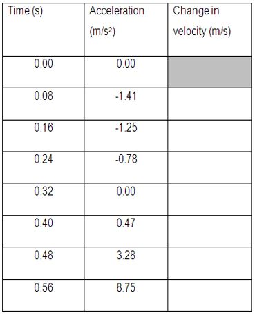 <strong>The table below contains data from the countermovement of a standing vertical jump (i.e. the downward movement at the start of the jump. Use the Trapezium Rule to calculate the change in velocity of the jumper at 0.16, 0.32 and 0.48 s. </strong> A) 0.1064, -0.0312 and 0.15 m/s B) -0.1064, 0.0312 and 0.15 m/s C) -0.1064, -0.0312 and -0.15 m/s D) -0.1064, -0.0312 and 0.15 m/s E) -0.1064, -0.0312 and -0.15 m/s