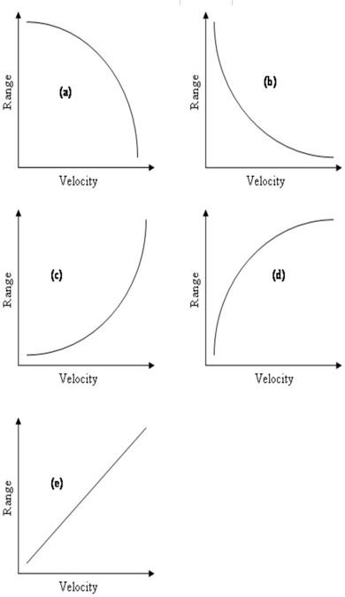 <strong>Which of the following graphs most closely depicts the relationship between the take off velocity and the range (i.e. horizontal displacement) of a projectile? </strong> A) Image a B) Image b C) Image c D) Image d E) Image e
