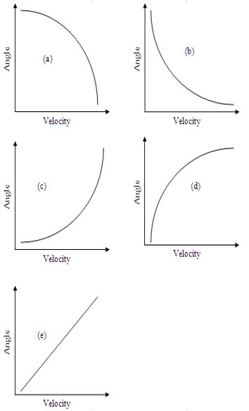 <strong>Which of the following graphs would be most likely to represent the relationship between velocity and the optimal angle of a projectile that is released from a higher position than it lands? </strong> A) Image a B) Image b C) Image c D) Image d E) Image e