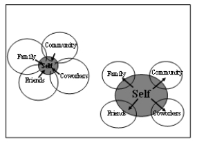 <strong>In the image below, the group of circles on the right side of the picture represents: </strong> A) Communism B) Collectivism C) Colonialism D) Individualism