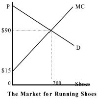 Suppose that the market for running shoes looks as in the figure below. Producer surplus is equal to: