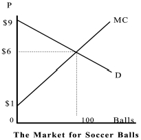 Suppose that the market for soccer balls looks as in the figure below. Consumer surplus is equal to: